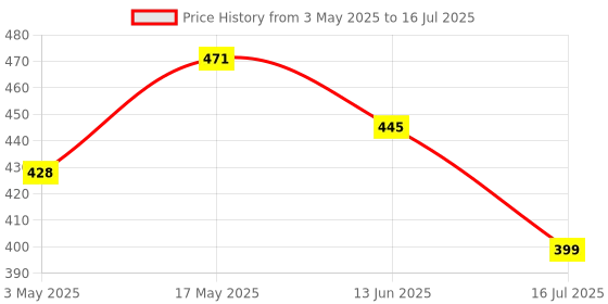 amazon.in Bitdefender - 1 Computer(MAC),1 Year - Antivirus for Mac | Mac| Latest Version | Email Delivery in 2 Hours- No CD | Price History Graph from 3 May 2025 to 16 Jul 2025