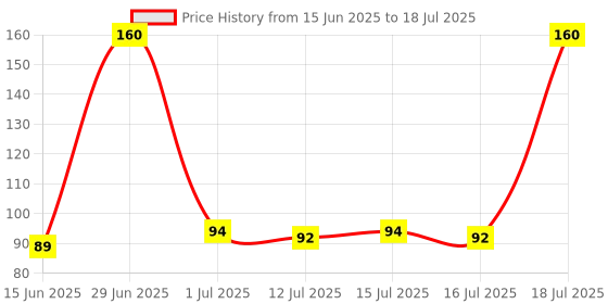 amazon.in Bitdefender - 1 Device,1 Year - Mobile Security | Android | Latest Version | Email Delivery in 2 Hours- No CD | Price History Graph from 15 Jun 2025 to 16 Jul 2025