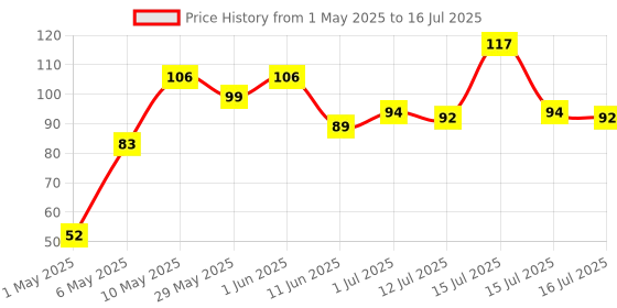 amazon.in Bitdefender - 1 Device,1 Year - Mobile Security | Android| Latest Version | Email Delivery In 2 Hours- No Cd | Price History Graph from 1 May 2025 to 16 Jul 2025