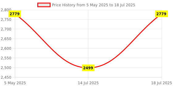amazon.in Bitdefender 1 User, 1 Year, 10 Device - Total Security | Windows | Mac | Android | iOS | Latest Version |(Single Activation Code) - [Email Delivery in 2 hours - No CD] Price History Graph from 5 May 2025 to 18 Jul 2025