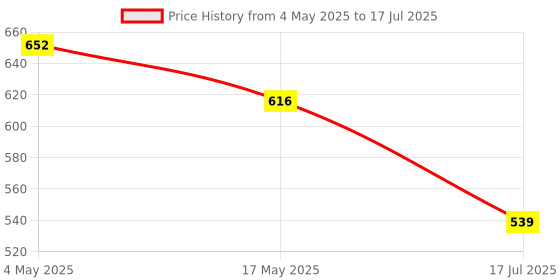 amazon.in Bitdefender 1 User, 1 Year, 3 Device - Total Security | Windows | Mac | Android | iOS | Latest Version | (Single Activation Code)- [Email Delivery in 2 hours - No CD] Price History Graph from 4 May 2025 to 17 Jul 2025