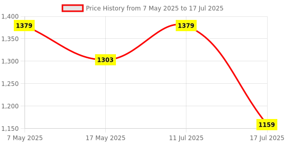amazon.in Bitdefender 1 User, 1 Year, 5 Device - Total Security | Windows | Mac | Android | iOS | Latest Version |(Single Activation Code) - [Email Delivery in 2 hours - No CD] Price History Graph from 7 May 2025 to 17 Jul 2025
