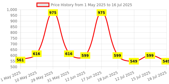 amazon.in Bitdefender 1 User, 3 Years- Total Security | Windows Latest Version | (Single Activation Code)- [Email Delivery in 2 hours - No CD] Price History Graph from 1 May 2025 to 16 Jul 2025
