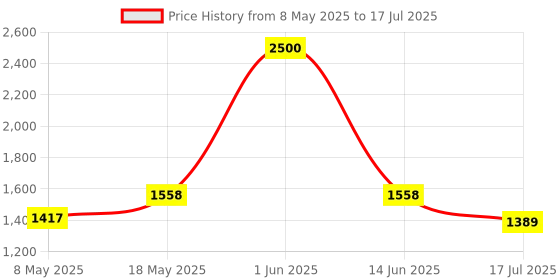 amazon.in Bitdefender - 10 Computer,1 Year - Internet Security | Windows | Latest Version |(Single Activation Code) Email Delivery in 2 Hours- No CD | Price History Graph from 8 May 2025 to 17 Jul 2025