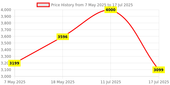 amazon.in Bitdefender - 10 Computer,3 Years - Internet Security | Windows | Latest Version | (Single Activation Code) Email Delivery in 2 Hours- No CD | Price History Graph from 7 May 2025 to 17 Jul 2025
