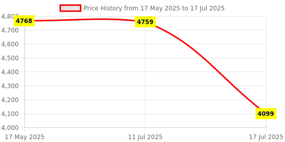 amazon.in Bitdefender - 10 Computer,3 Years - Total Security | Windows | Latest Version | (Single Activation Code) Delivery in 2 Hours- No CD | Price History Graph from 17 May 2025 to 17 Jul 2025