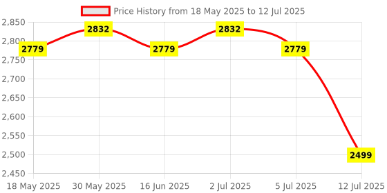 amazon.in Bitdefender - 10 Devices,1 Year - Total Security | Windows| Mac| Android|iOS | Latest Version | (Single Activation Code) Email Delivery in 2 Hours- No CD | Price History Graph from 18 May 2025 to 12 Jul 2025