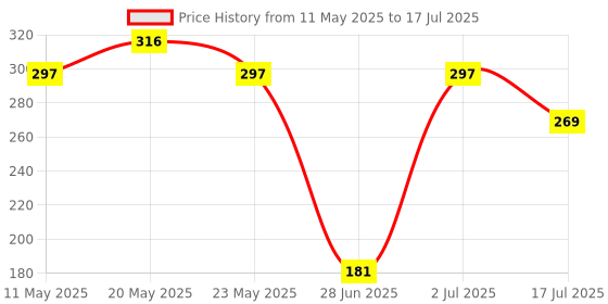 amazon.in Bitdefender - 3 Computer,1 Year - Antivirus Plus | Windows | Latest Version |(Single Activation Code) Email Delivery in 2 Hours- No CD | Price History Graph from 11 May 2025 to 17 Jul 2025