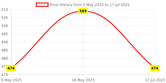 amazon.in Bitdefender - 3 Computer,1 Year - Internet Security | Windows | Latest Version |(Single Activation Code) Email Delivery in 2 Hours- No CD |(Single Activation Code) Price History Graph from 5 May 2025 to 17 Jul 2025