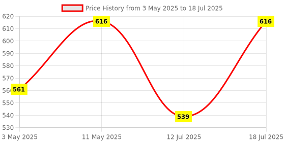 amazon.in Bitdefender - 3 Computer,1 Year - Total Security | Windows | Latest Version |(Single Activation Code) Email Delivery in 2 Hours- No CD | Price History Graph from 3 May 2025 to 12 Jul 2025
