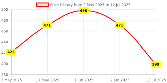 amazon.in Bitdefender - 3 Computer,3 Years - Antivirus Plus | Windows | Latest Version |(Single Activation Code) Email Delivery in 2 Hours- No CD | Price History Graph from 2 May 2025 to 12 Jul 2025