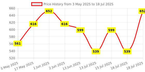 amazon.in Bitdefender - 3 Computer,3 Years - Internet Security | Windows | Latest Version | (Single Activation Code) Email Delivery in 2 Hours- No CD | Price History Graph from 3 May 2025 to 16 Jul 2025