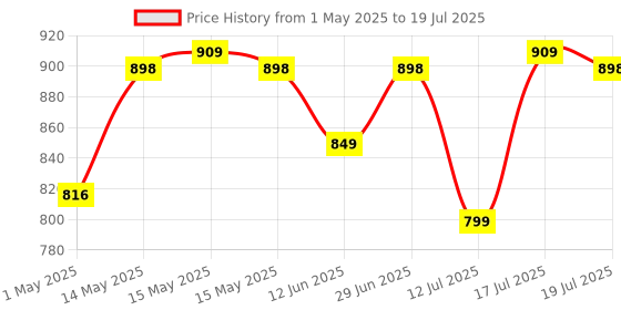 amazon.in Bitdefender - 3 Computer,3 Years - Total Security | Windows | Latest Version | (Single Activation Code) Email Delivery in 2 Hours- No CD | Price History Graph from 1 May 2025 to 12 Jul 2025