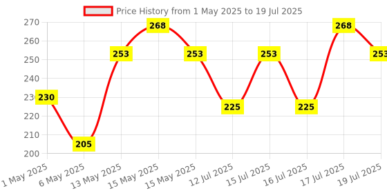 amazon.in Bitdefender 3 Device, 1 Year - Total Mobile Security | Android & iOS | Latest Version |(Single Activation Code) - [Email Delivery in 2 hours - No CD] Price History Graph from 1 May 2025 to 16 Jul 2025