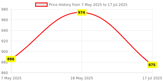 amazon.in Bitdefender - 5 Computer,3 Years - Antivirus Plus | Windows | Latest Version | (Single Activation Code) Email Delivery in 2 Hours- No CD | Price History Graph from 7 May 2025 to 17 Jul 2025