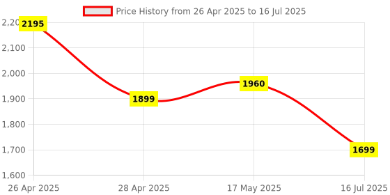 amazon.in Bitdefender - 5 Computer,3 Years - Total Security | Windows | Latest Version | (Single Activation Code) Email Delivery in 2 Hours- No CD | Price History Graph from 26 Apr 2025 to 16 Jul 2025