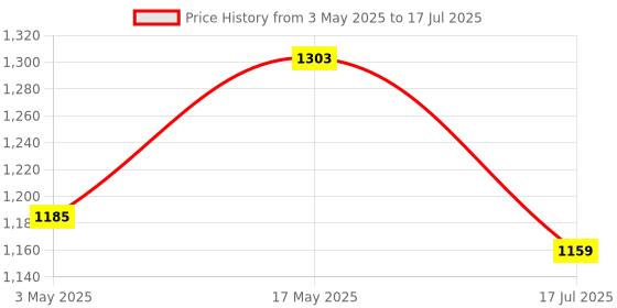 amazon.in Bitdefender - 5 Devices,1 Year - Total Security | Windows| Mac| Android|iOS | Latest Version | (Single Activation Code) Email Delivery in 2 Hours- No CD | Price History Graph from 3 May 2025 to 17 Jul 2025