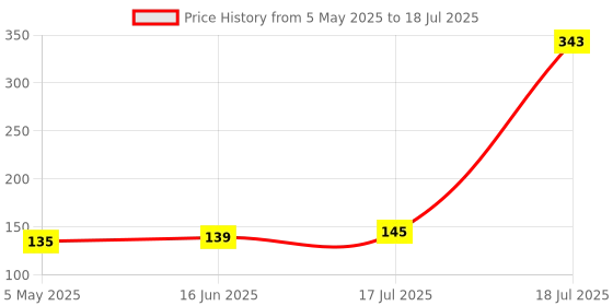 amazon.in BitDefender Antivirus Plus Latest Version with Ransomware Protection (Windows) - 1 User, 1 Year (Email Delivery in 2 hours - No CD) Price History Graph from 5 May 2025 to 18 Jul 2025