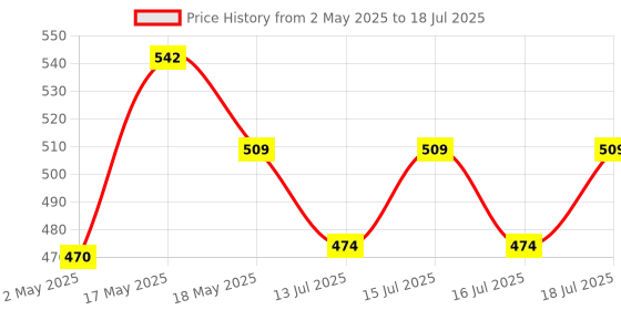 amazon.in BitDefender Internet Security - 1 User, 3 Years Windows (Email Delivery in 2 hours - No CD) Price History Graph from 2 May 2025 to 16 Jul 2025