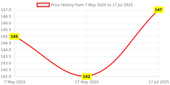 amazon.in BitDefender Total Security for Mobile Latest Version (Android) - 1 Device, 1 Year (Activation Key Card) Price History Graph from 7 May 2025 to 17 Jul 2025
