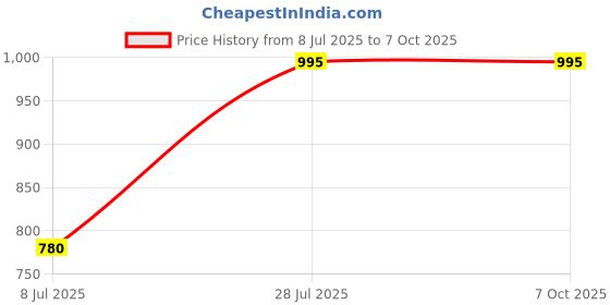 amazon.in BitDefender Total Security Latest Version (Windows) - 1 User, 3 Years (Activation Key Card) Price History Graph from 8 Jul 2025 to 6 Oct 2025