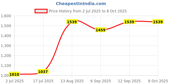 amazon.in BitDefender Total Security Latest Version (Windows) - 3 User, 3 Years (Activation Key Card) Price History Graph from 2 Jul 2025 to 7 Oct 2025