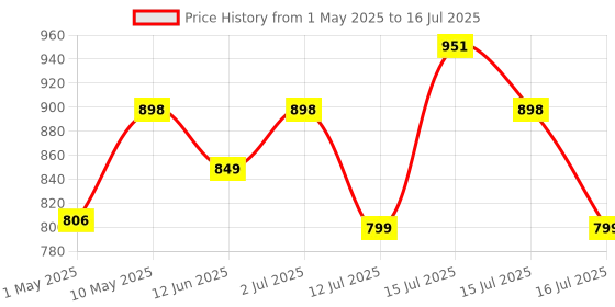 amazon.in BitDefender Total Security Latest Version (Windows / Mac / Android / iOS) - 3 Devices, 3 Years (Single Activation Code) (Email Delivery in 2 hours - No CD) Price History Graph from 1 May 2025 to 16 Jul 2025