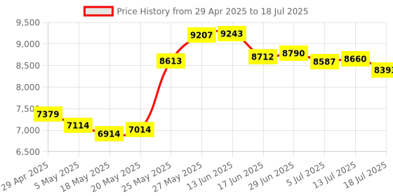 amazon.in bitEngine 10G Media Converter, 1x 1G/2.5G/5G/10GBase-T RJ45 to 1x 10GBase-X SFP+ Slot, Supports 10G SR/LR SFP+ Module, Single Price History Graph from 29 Apr 2025 to 18 Jul 2025