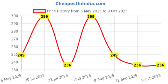 amazon.in BitFeex Infant Silicone Good Bites Textured Carrot Teether 6 To 12 Months With Storage Case,Bpa Free Teething Toy For Babies With Textured Surface For Soothing Gums. Babies 0-6 Months 100% Food Grade Price History Graph from 6 May 2025 to 8 Oct 2025