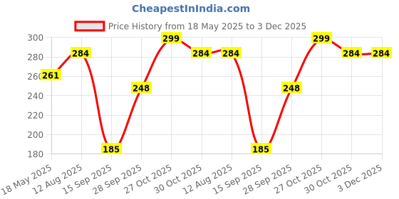 amazon.in bitfeex BitFeex® Jungle Animal Wooden Puzzle Wooden Toys for Kids 3 + Jigsaw Puzzles for Adults Baby Learning Toys Educational Toys for 2 Board Game bitfeex Price History Graph from 18 May 2025 to 3 Dec 2025