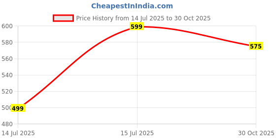 amazon.in Bitnex 3 Pack Combination Lock,4 Digit Combination Padlock, Outdoor Waterproof Padlock for Travel Bag, Luggage, School, Gym, Sports, Fence, Toolbox, Gate, Case, Outdoor (Password 0-0-0-0) (Black) Price History Graph from 14 Jul 2025 to 30 Oct 2025