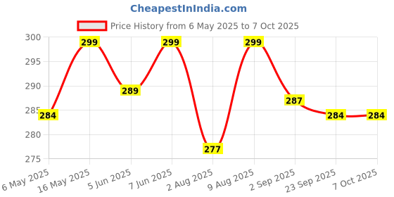 amazon.in bitnex Lever Wire Connector,2 in 6 Out Quick Wire Connectors, Electrical Lever Nuts Wire Connectors Push-in Conductor Terminal Block AWG 28-12 Quick Wiring Connector for Hard Wire, Flame Retardant bitnex Price History Graph from 6 May 2025 to 6 Oct 2025