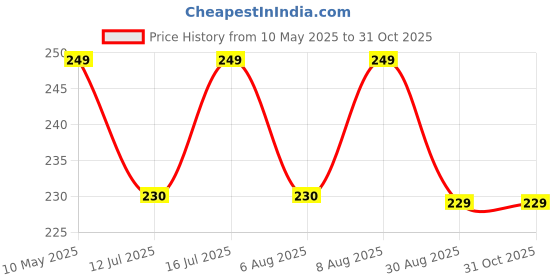 amazon.in Bitnex Oil Proof Caulk Tape Strip PVC Self Adhesive Caulking Sealing Tape for Kitchen Sink Platform Toilet Bathroom Shower and Bathtub, 3.2m*3.8cm (white 1pcs) bitnex Price History Graph from 10 May 2025 to 31 Oct 2025