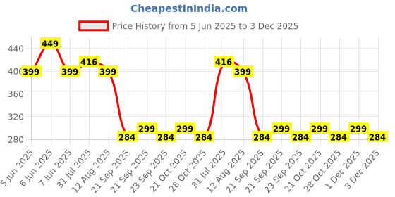 amazon.in bitnex Shoe Washing Machine Bag, Invisible Zipper Side Opening Shoe Washing Bag for Washer and Dryer, Shoe Laundry Bags for Sneakers, Reusable Shoe Cleaning Bag for All Shoe Sizes bitnex Price History Graph from 5 Jun 2025 to 3 Dec 2025