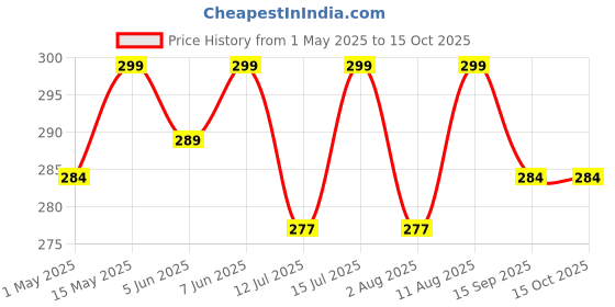 amazon.in bitnex Trap A Roach - 10pcs Cockroach Traps,Sticky Pest Control Trap, Roach Killer,Strong Adhesive Cockroach Killer,Safe and Easy Cockroach Trap for Indoor Home Pest Bug Insect Contro (10) bitnex Price History Graph from 1 May 2025 to 14 Oct 2025