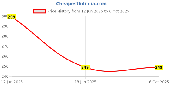amazon.in Bitrexup Magical Wet Wipe Tissue, Face Towel, Disposable, Expands with Water, Multi Use, Ideal For Travel Camping, Multicolor(2 PCS) Price History Graph from 12 Jun 2025 to 6 Oct 2025