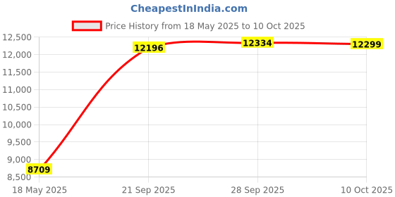 amazon.in bits n things Red Isolation Infectious Waste Bag/Biohazard Bag High Density 17 Microns - 33" x 40" (30 Gallon) - 50 Count bits n things Price History Graph from 18 May 2025 to 10 Oct 2025