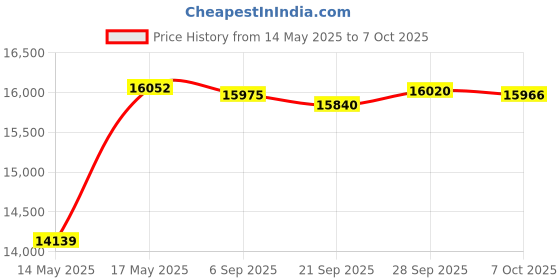 amazon.in bits n things Red Isolation Infectious Waste Bag/Biohazard Bag High Density 17 Microns - 40" x 48" (40 - 45 Gallon) - 50 Count bits n things Price History Graph from 14 May 2025 to 7 Oct 2025