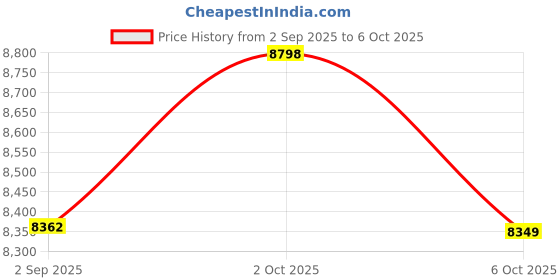 amazon.in Bitsjour 256GB SSD Replacement for Apple MacBook Air Mid 2012 13" A1466 EMC 2558, 11" A1465 EMC 2559, 3D NAND TLC Internal Hard Drive Upgrade Storage and Speed, MacOS Preloaded Price History Graph from 2 Sep 2025 to 6 Oct 2025