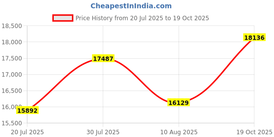 amazon.in Bitsjour 512GB NVMe SSD Upgrade for 2016-2017 MacBook Pro 13" A1708 EMC 2978/3164 No Touchbar Model, Mac Interfacce No Adapter, macOS Pre-Installed Price History Graph from 20 Jul 2025 to 19 Oct 2025
