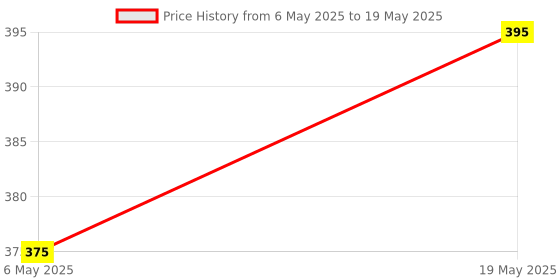 amazon.in BITSKY INDIA 4S 30A 12.8V BMS 18650 Lithium Iron Phosphate Battery Protection Board LiFePO4 Battery Module Over-Discharge/Over-Current bitsky india Price History Graph from 6 May 2025 to 19 May 2025