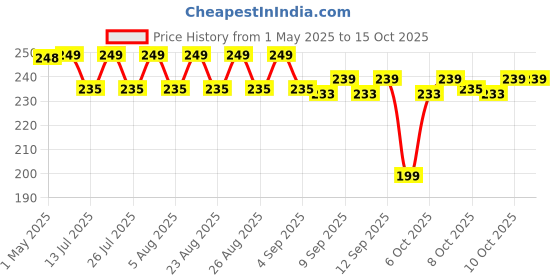 amazon.in bitteR powerful protection from rats, 100ml spray - Protect wires in Car, Bike and at home | Camphor fragrance | Non Toxic | No Kill Only repels | 60 days protection Price History Graph from 1 May 2025 to 15 Oct 2025