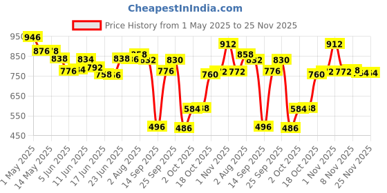 amazon.in bitteR Powerful Protection from Rats, 180ml Spray - Protect Wires in Car, Bike | Camphor Fragrance | Non Toxic | No Kill Only Repels | 60 Days Protection (Pack of 2) Price History Graph from 1 May 2025 to 24 Nov 2025