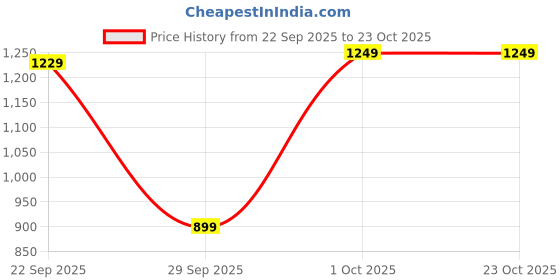 amazon.in bitteR Powerful Protection from Rats, 340ml Jumbo Spray - Protect Wires in Car, Bike | Camphor Fragrance | Non Toxic | No Kill Only Repels | 60 Days Protection (Pack of 3) Price History Graph from 22 Sep 2025 to 23 Oct 2025