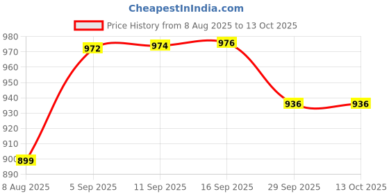 amazon.in bitteR Powerful Rat Repellent Jumbo Spray - 400Ml Patented By Upl Ltd, Eco Safe, Odourless, Non Toxic, Safe For Humans And Pets Price History Graph from 8 Aug 2025 to 13 Oct 2025
