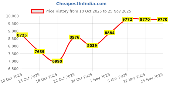amazon.in Bitvae Electric Toothbrush with Water Flosser , 4H Charge Maximum 30 Days Use , 5 Modes Sonic Electric Toothbrush , 3 Modes Cordless Dental Flosser Picks , 4 Brush Heads and 4 Water Jet Tips Price History Graph from 10 Oct 2025 to 25 Nov 2025