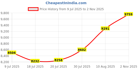 amazon.in Bitvae Rotating Electric Toothbrush 2 Packs for Adults with Pressure Sensor, Gifts for Men/Women, 5 Modes Rechargeable Power Toothbrush with 8 Brush Heads, Black & White, R2 Price History Graph from 9 Jul 2025 to 2 Nov 2025