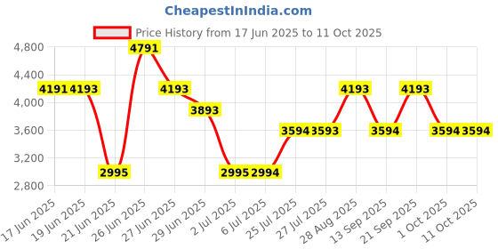 amazon.in Bitvae Smart S2 Electric Toothbrush for adults, ADA Accepted, 8 Brush Heads, 1 Head Cap, 1 Travel Case, Black Price History Graph from 17 Jun 2025 to 11 Oct 2025