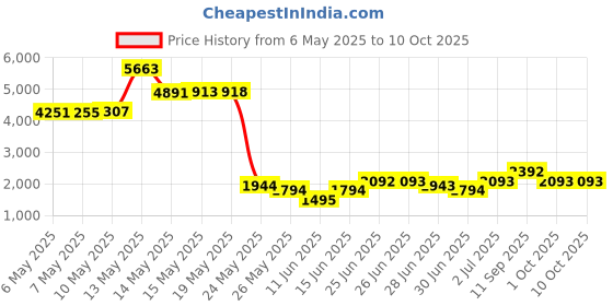 amazon.in bitvae White Rotating R1 Toothbrush bitvae Price History Graph from 6 May 2025 to 10 Oct 2025