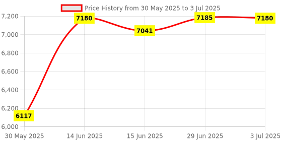 amazon.in BITZEE , Interactive Toy Digital Pet And Case With 15 Animals Inside, Virtual Electronic Pets React To Touch, Kids Toys For Girls And Boys, Multicolor Price History Graph from 30 May 2025 to 3 Jul 2025